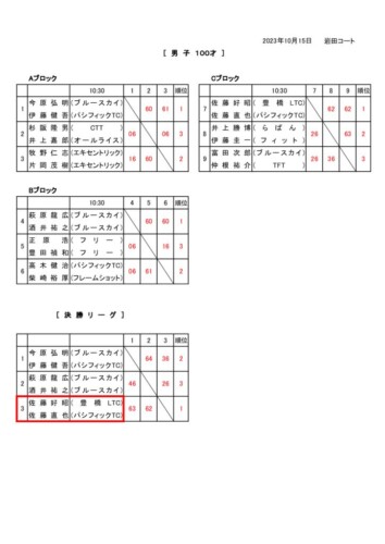 2023_豊橋オープン選手権大会（ダブルス_壮年）_壮年ダブルス(男子100才)　結果のサムネイル